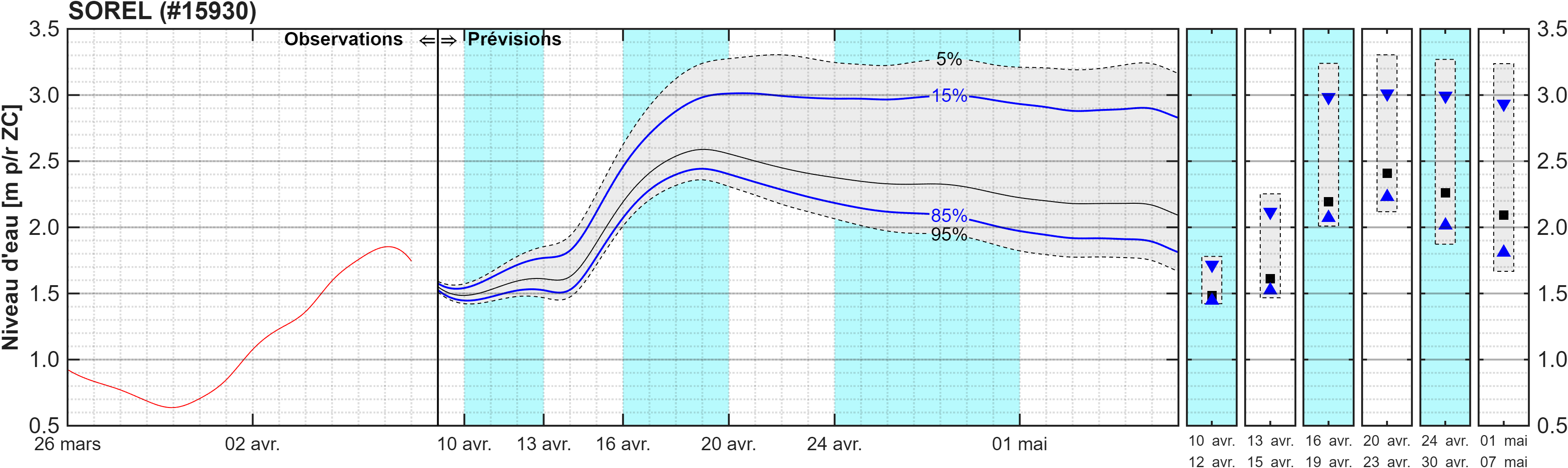 Graphique du niveau d'eau minimal attendu par rapport au zéro des cartes pour Sorel