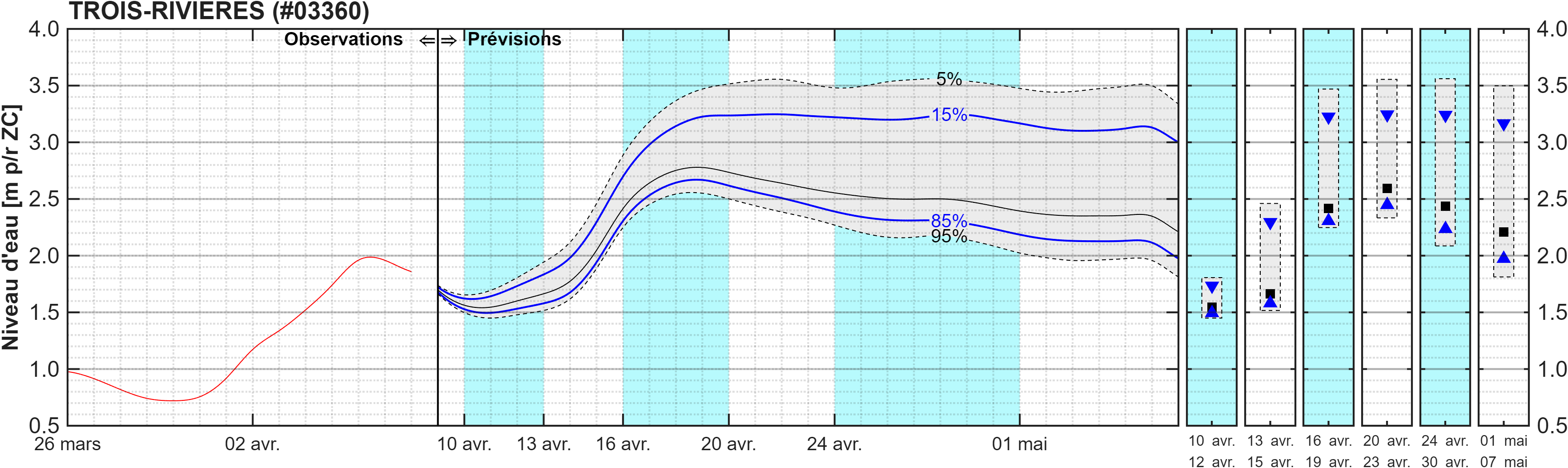 Graphique du niveau d'eau minimal attendu par rapport au zéro des cartes pour Trois-Rivières