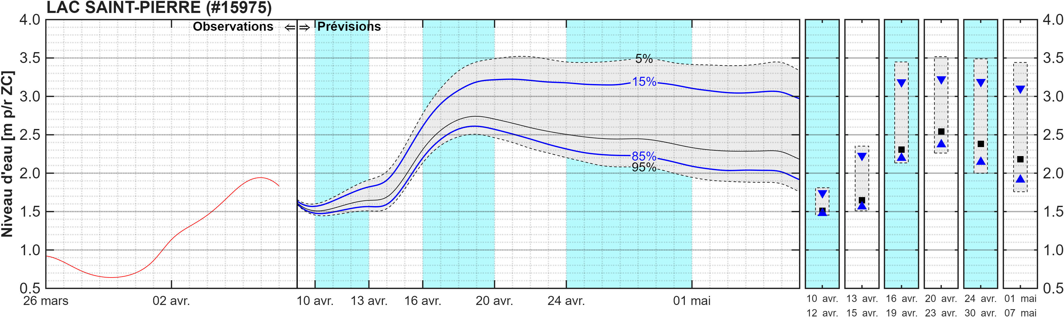 Graphique du niveau d'eau minimal attendu par rapport au zéro des cartes pour Lac Saint-Pierre