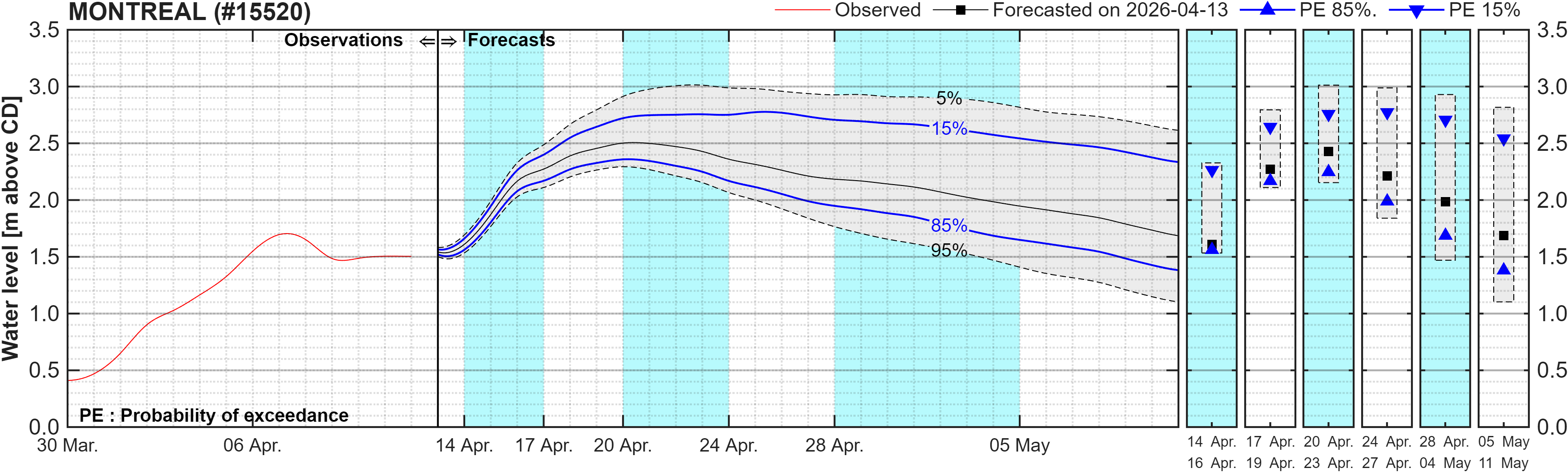 Graphique du niveau d'eau minimal attendu par rapport au zéro des cartes pour Montreal