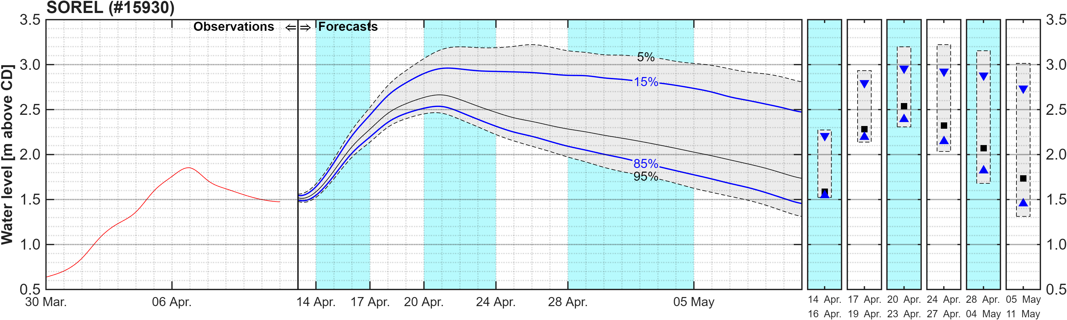 Graphique du niveau d'eau minimal attendu par rapport au zéro des cartes pour Sorel