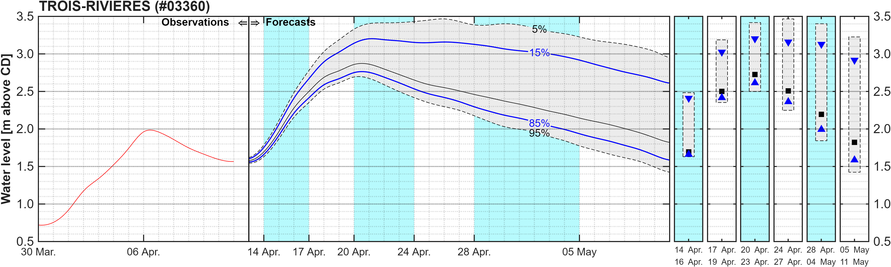 Graphique du niveau d'eau minimal attendu par rapport au zéro des cartes pour Trois-Rivieres