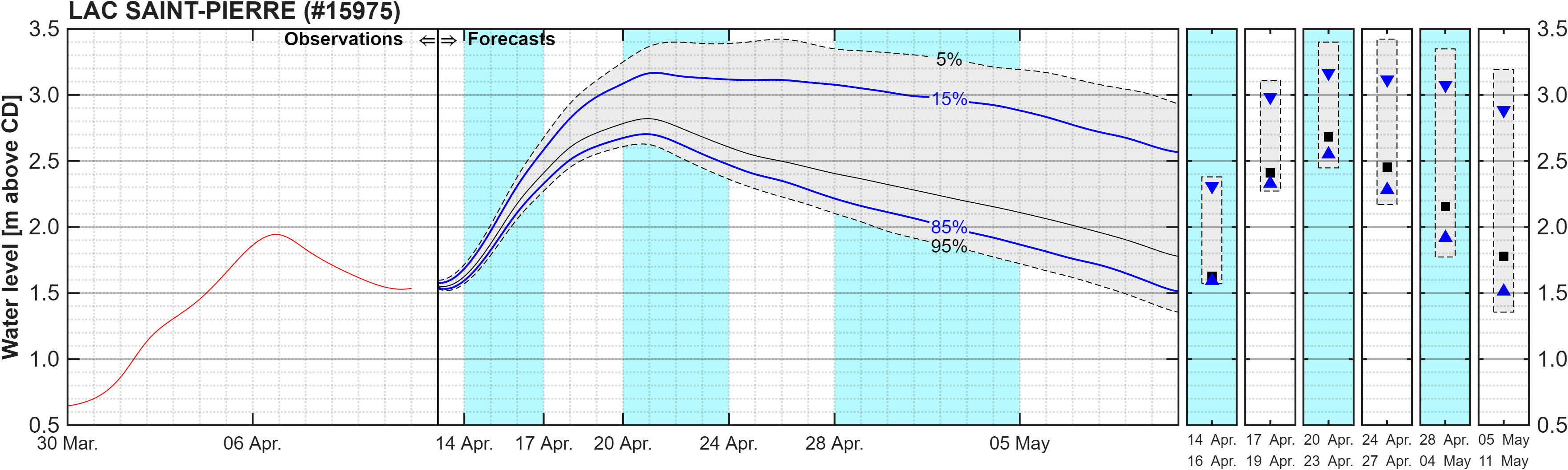 Graphique du niveau d'eau minimal attendu par rapport au zéro des cartes pour Lake Saint Pierre