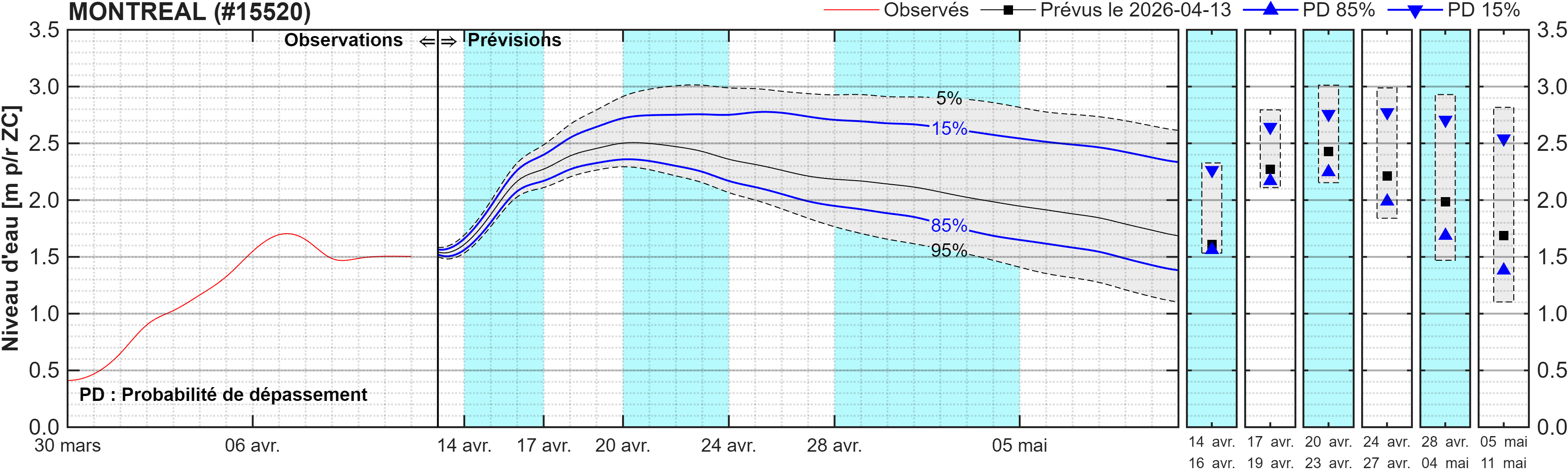 Graphique du niveau d'eau minimal attendu par rapport au zéro des cartes pour Montréal
