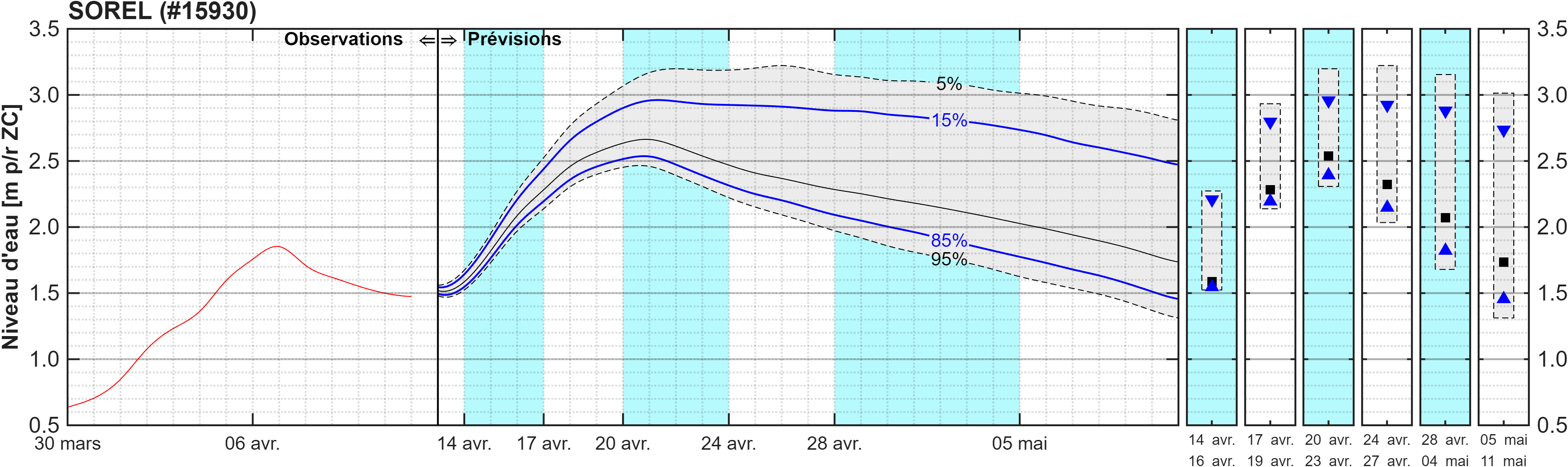 Graphique du niveau d'eau minimal attendu par rapport au zéro des cartes pour Sorel