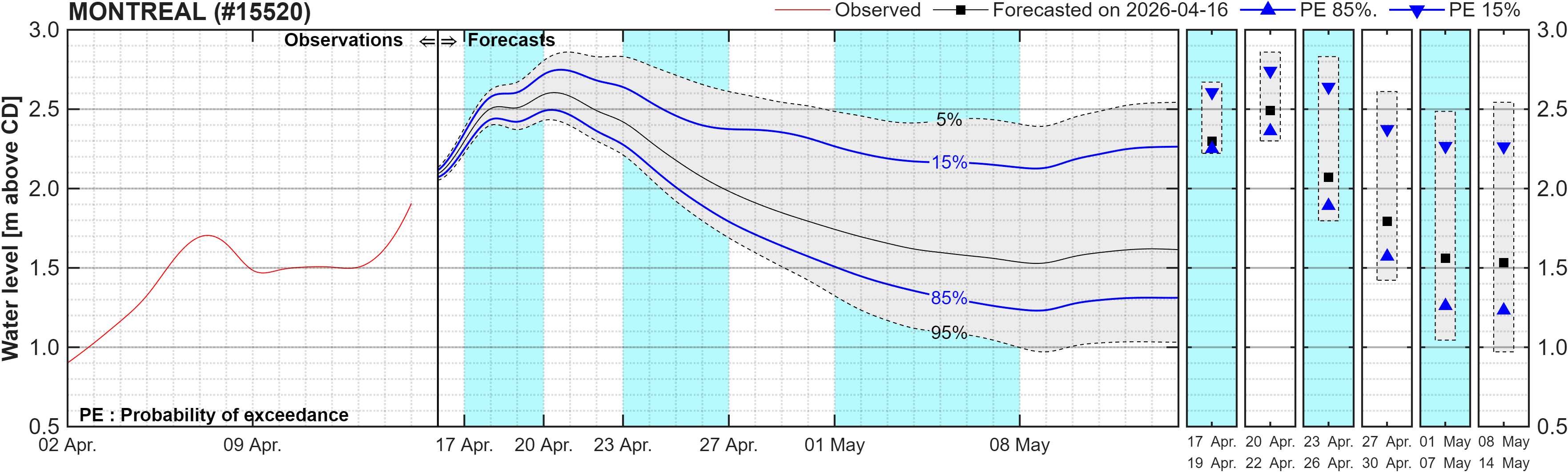 Graphique du niveau d'eau minimal attendu par rapport au zéro des cartes pour Montreal