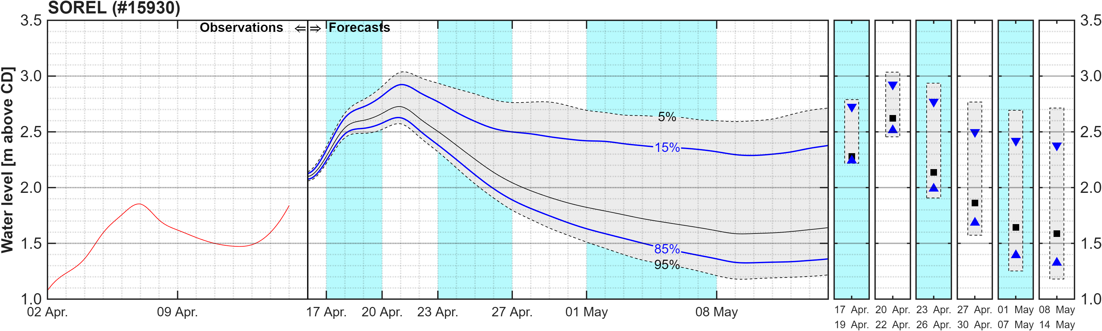 Graphique du niveau d'eau minimal attendu par rapport au zéro des cartes pour Sorel
