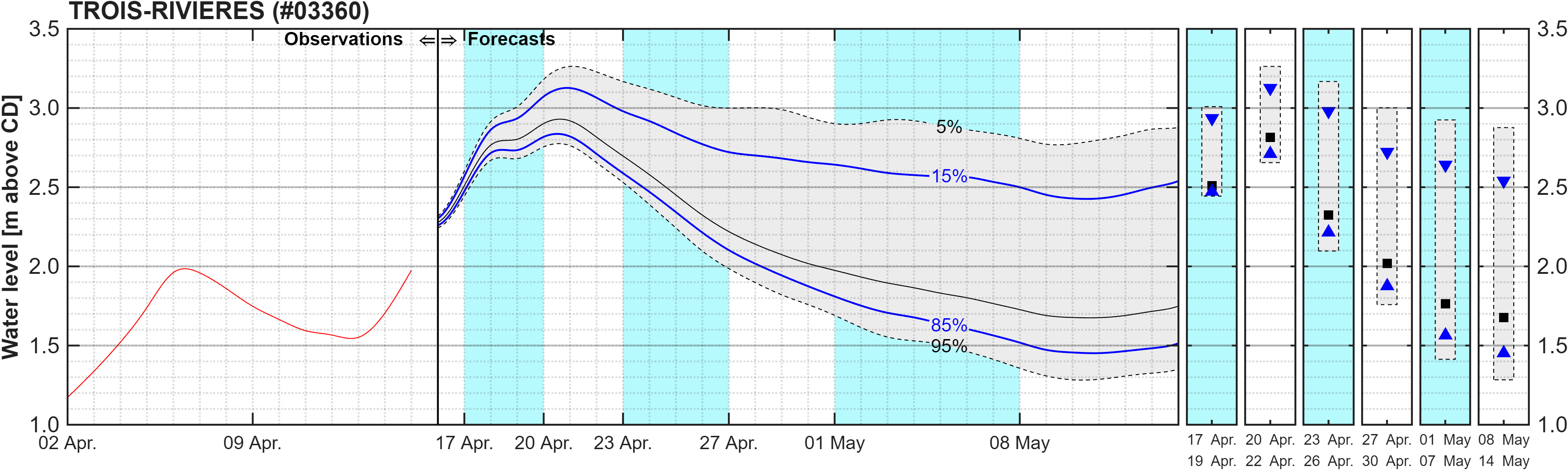 Graphique du niveau d'eau minimal attendu par rapport au zéro des cartes pour Trois-Rivieres