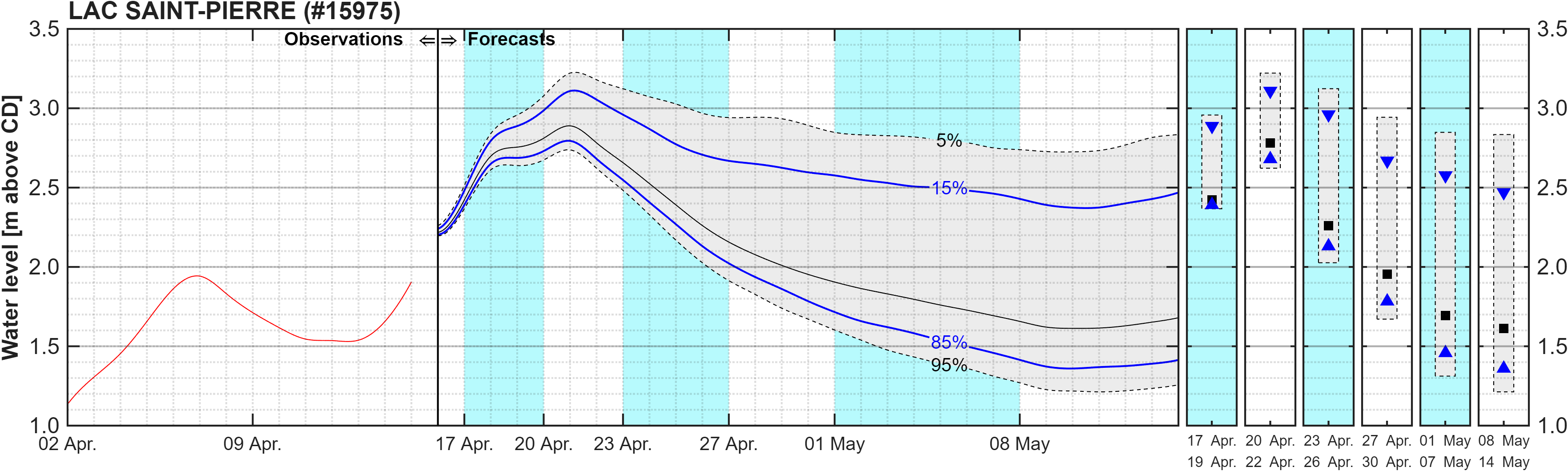 Graphique du niveau d'eau minimal attendu par rapport au zéro des cartes pour Lake Saint Pierre