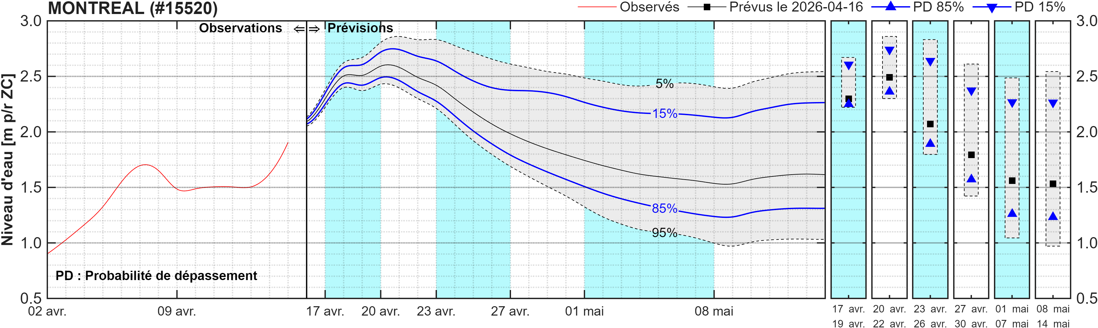 Graphique du niveau d'eau minimal attendu par rapport au zéro des cartes pour Montréal