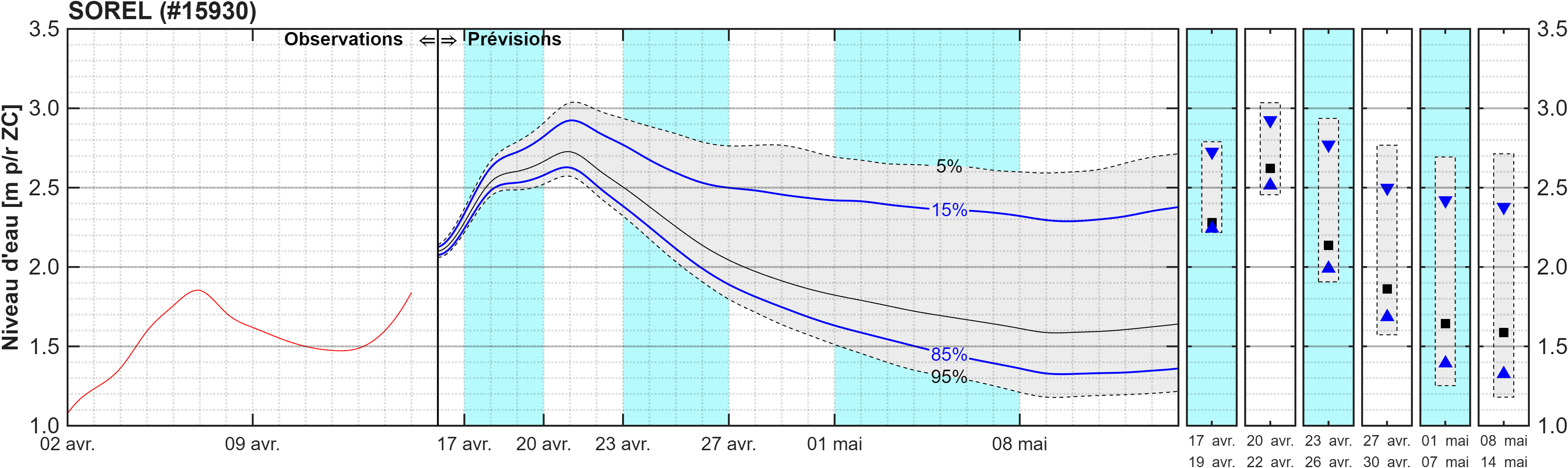 Graphique du niveau d'eau minimal attendu par rapport au zéro des cartes pour Sorel