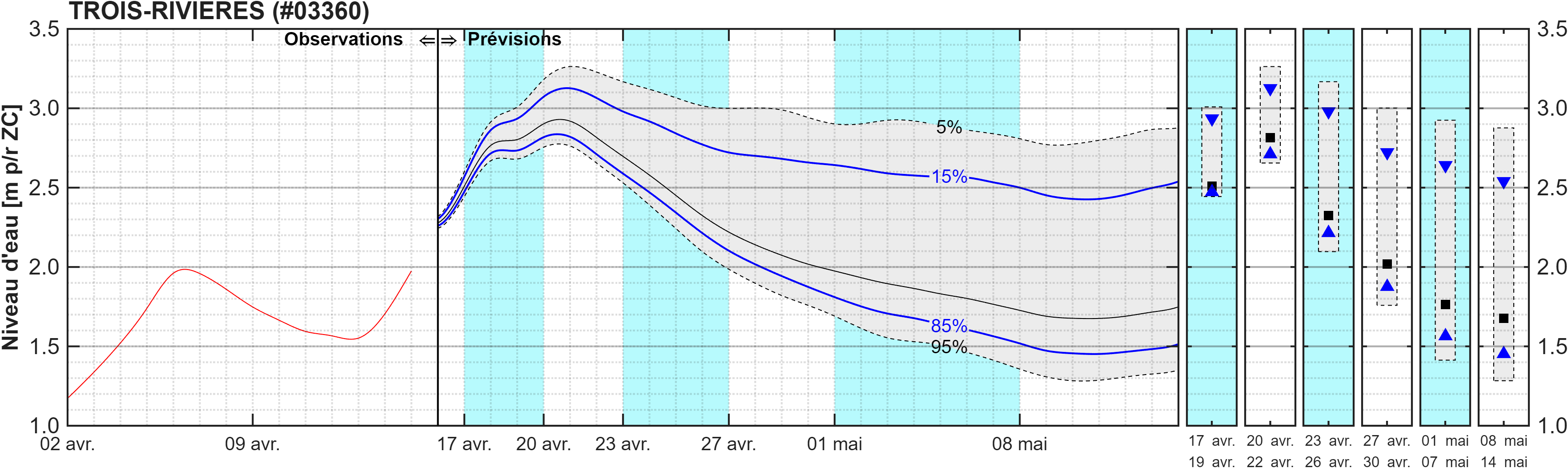 Graphique du niveau d'eau minimal attendu par rapport au zéro des cartes pour Trois-Rivières