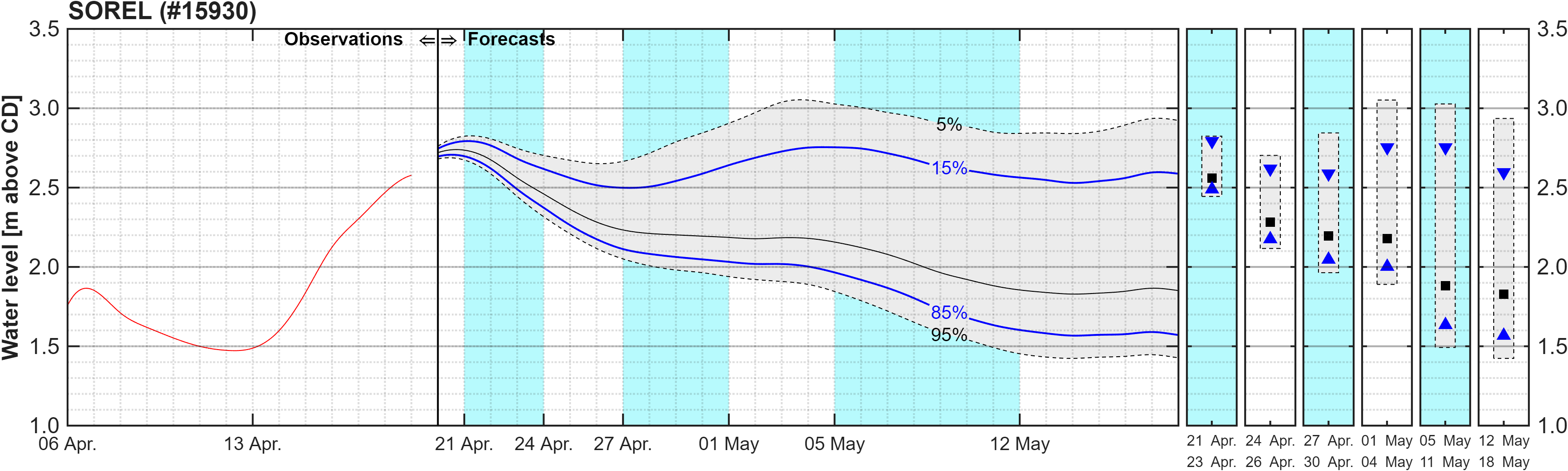 Graphique du niveau d'eau minimal attendu par rapport au zéro des cartes pour Sorel