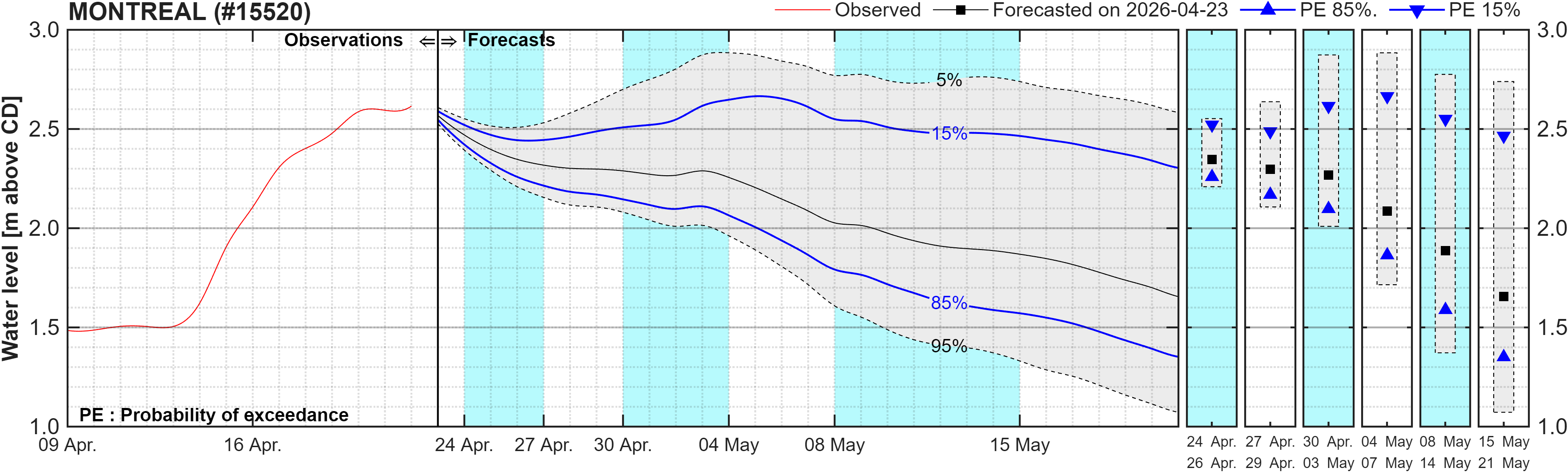 Graphique du niveau d'eau minimal attendu par rapport au zéro des cartes pour Montreal