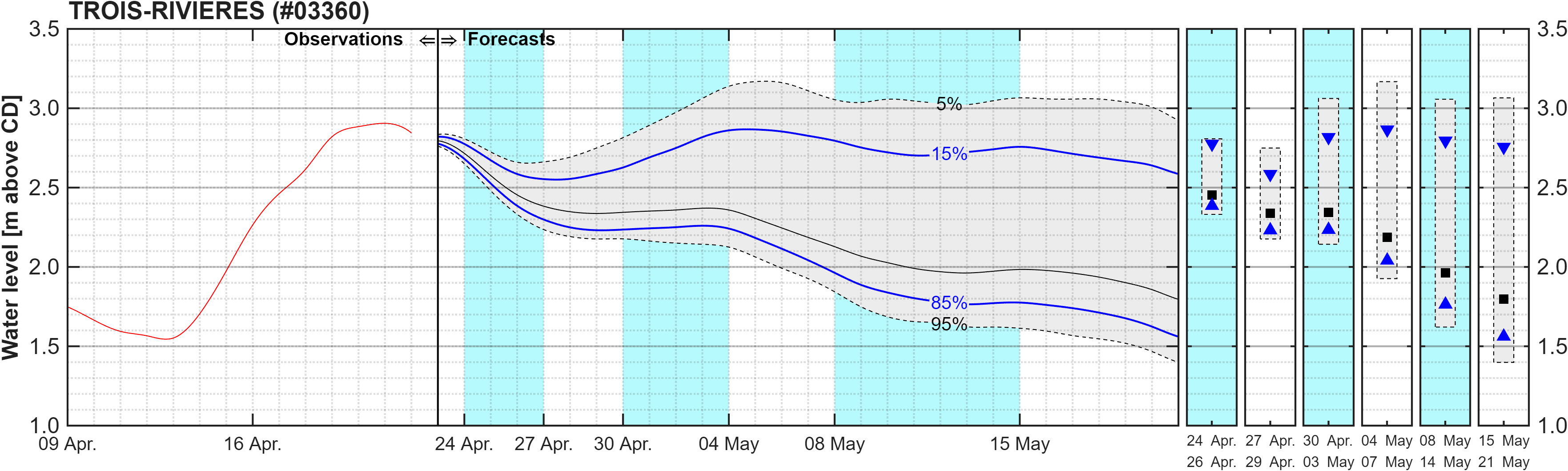 Graphique du niveau d'eau minimal attendu par rapport au zéro des cartes pour Trois-Rivieres