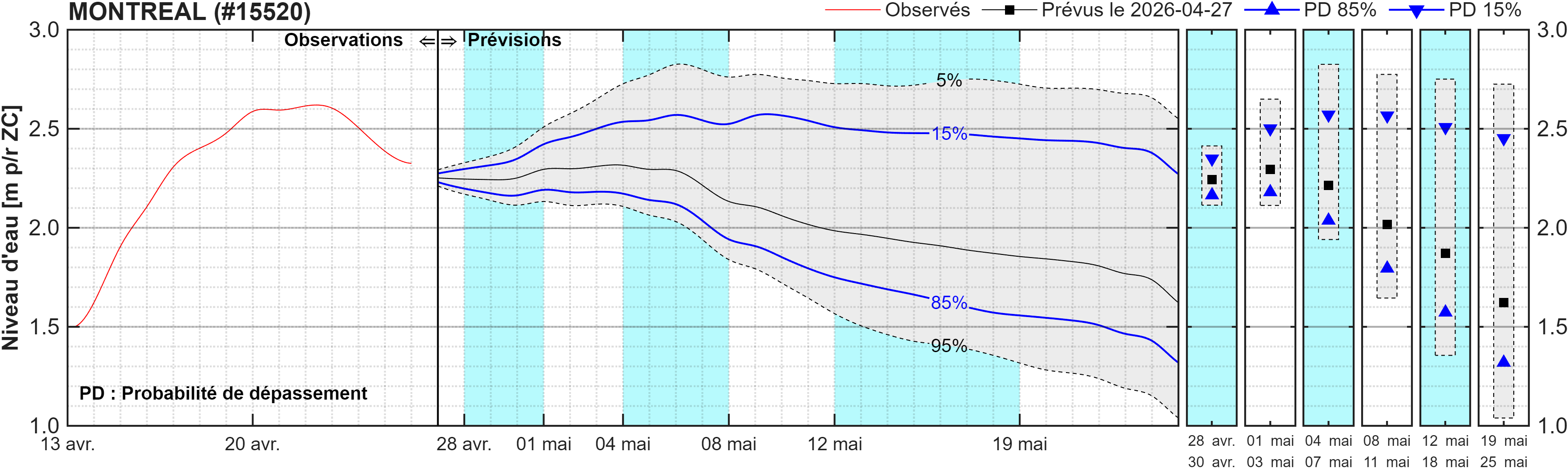 Graphique du niveau d'eau minimal attendu par rapport au zéro des cartes pour Montréal
