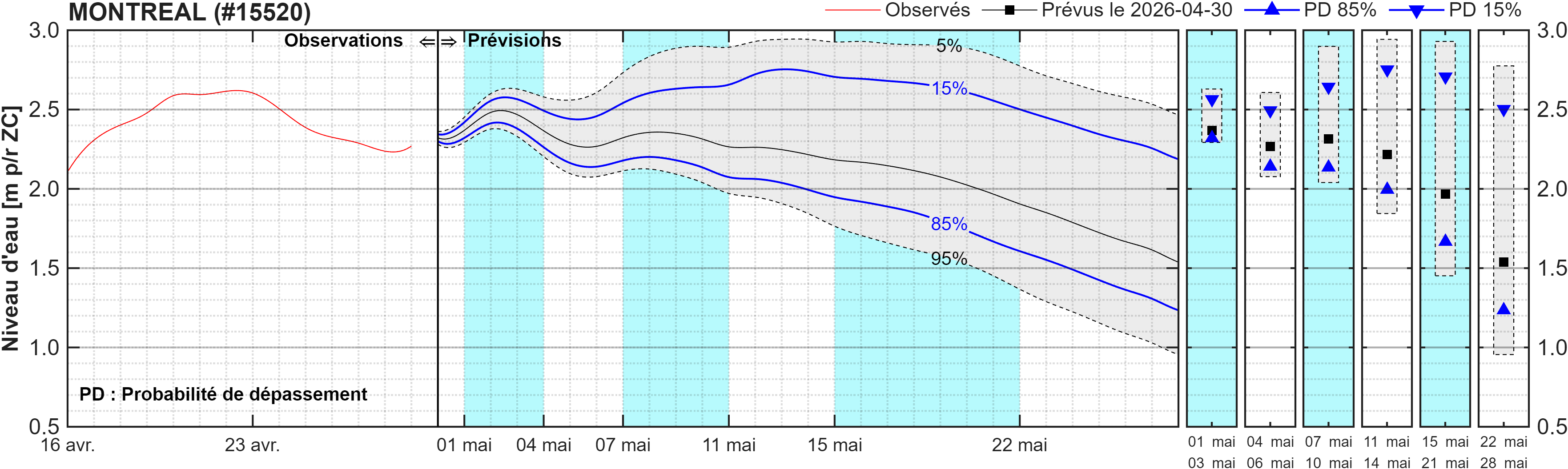 Graphique du niveau d'eau minimal attendu par rapport au zéro des cartes pour Montréal
