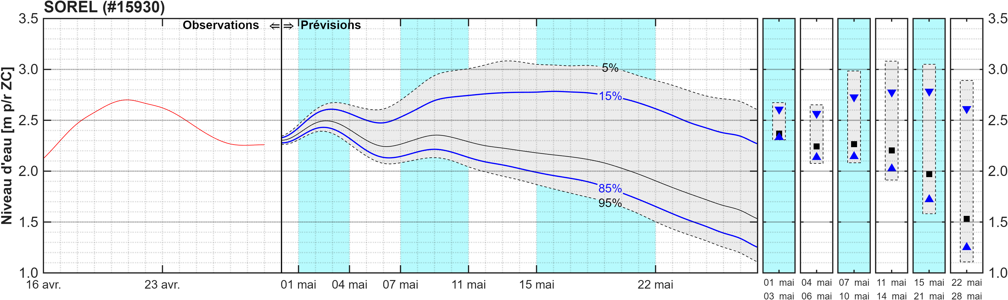Graphique du niveau d'eau minimal attendu par rapport au zéro des cartes pour Sorel
