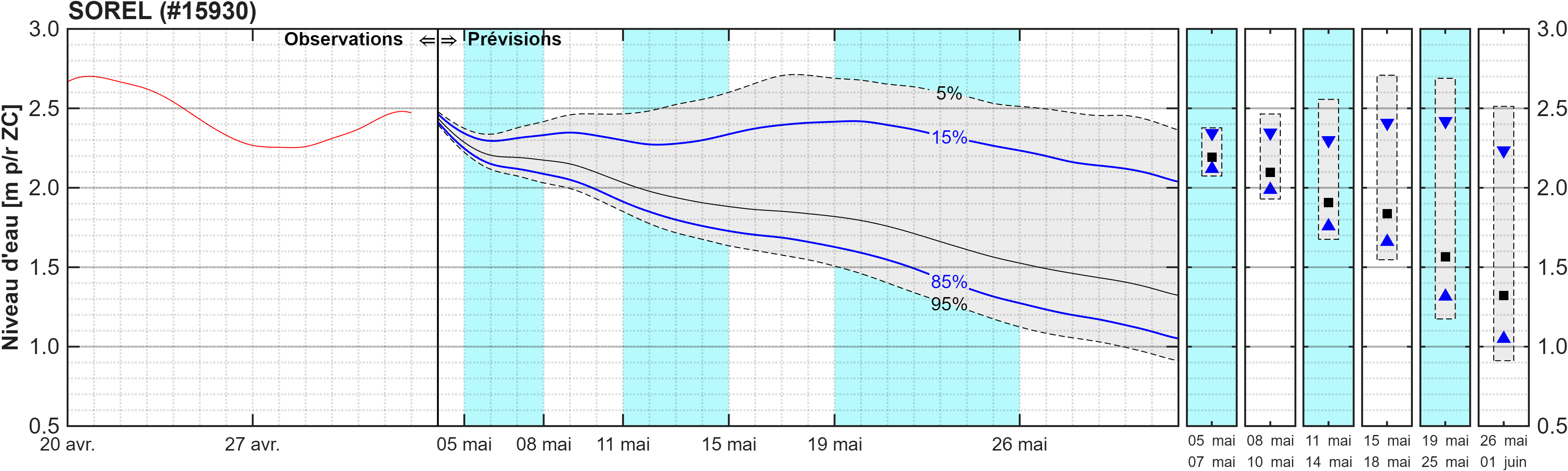 Graphique du niveau d'eau minimal attendu par rapport au zéro des cartes pour Sorel