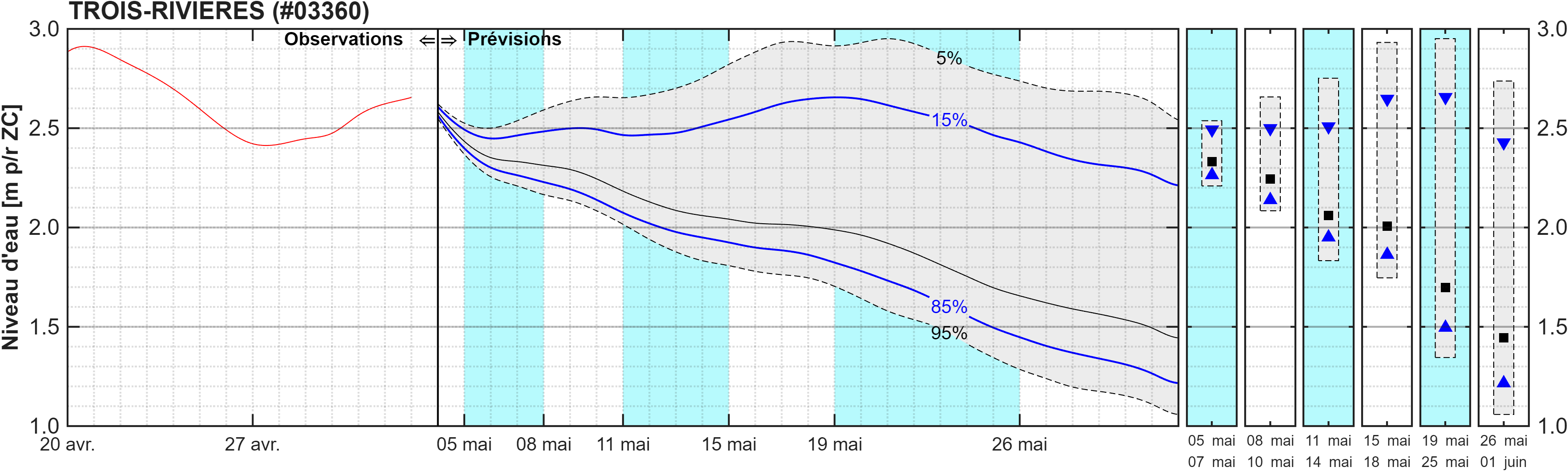 Graphique du niveau d'eau minimal attendu par rapport au zéro des cartes pour Trois-Rivières