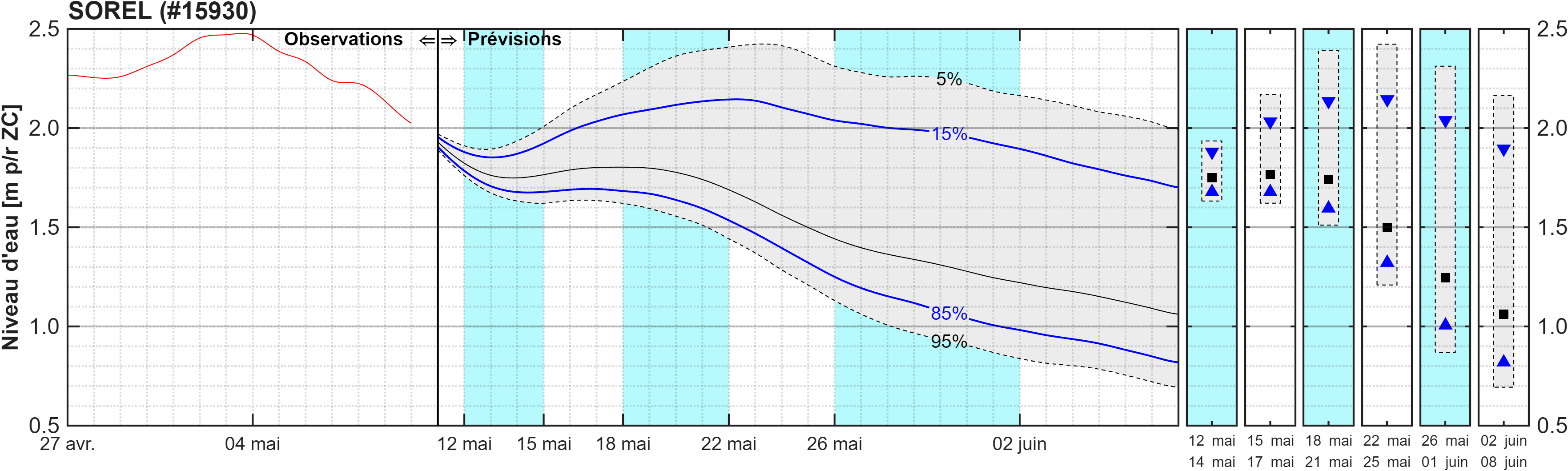 Graphique du niveau d'eau minimal attendu par rapport au zéro des cartes pour Sorel