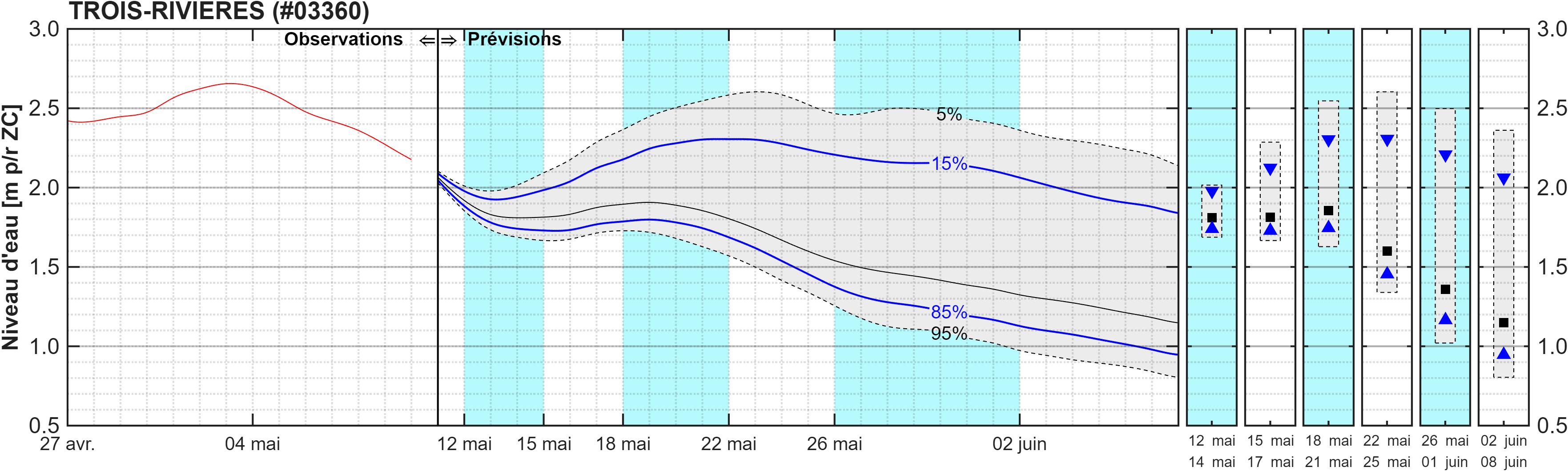 Graphique du niveau d'eau minimal attendu par rapport au zéro des cartes pour Trois-Rivières