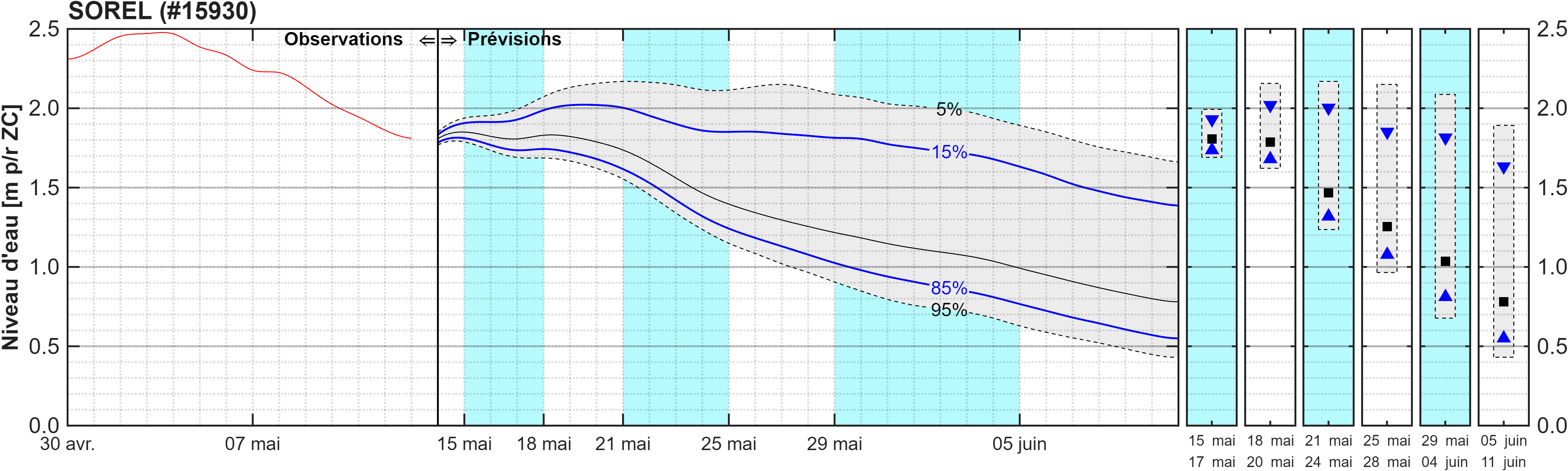 Graphique du niveau d'eau minimal attendu par rapport au zéro des cartes pour Sorel