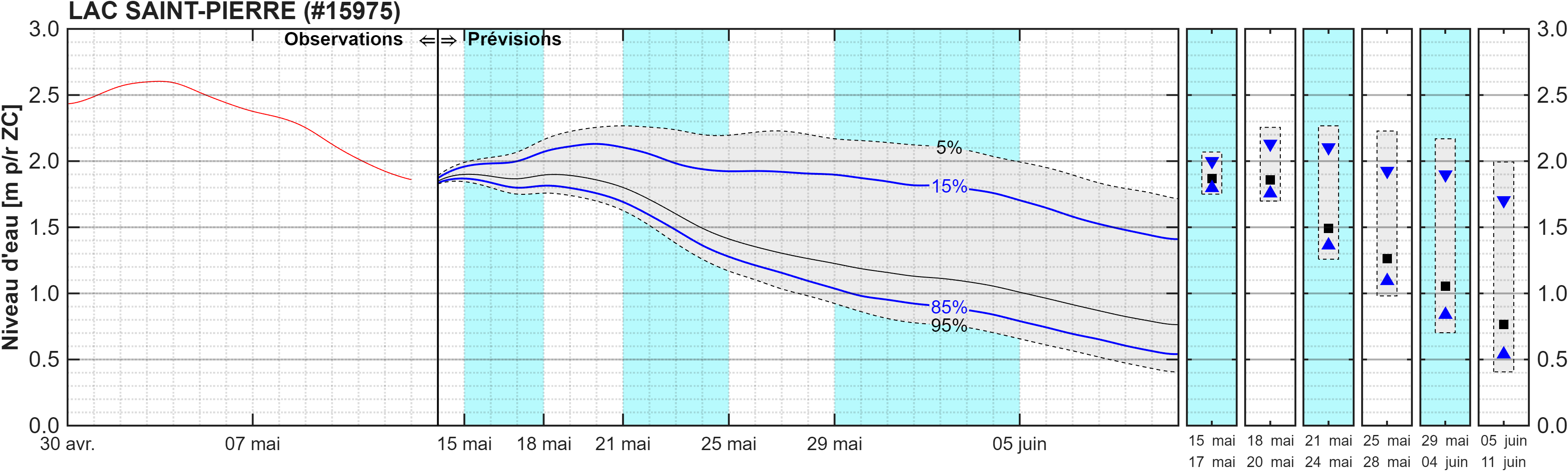 Graphique du niveau d'eau minimal attendu par rapport au zéro des cartes pour Lac Saint-Pierre