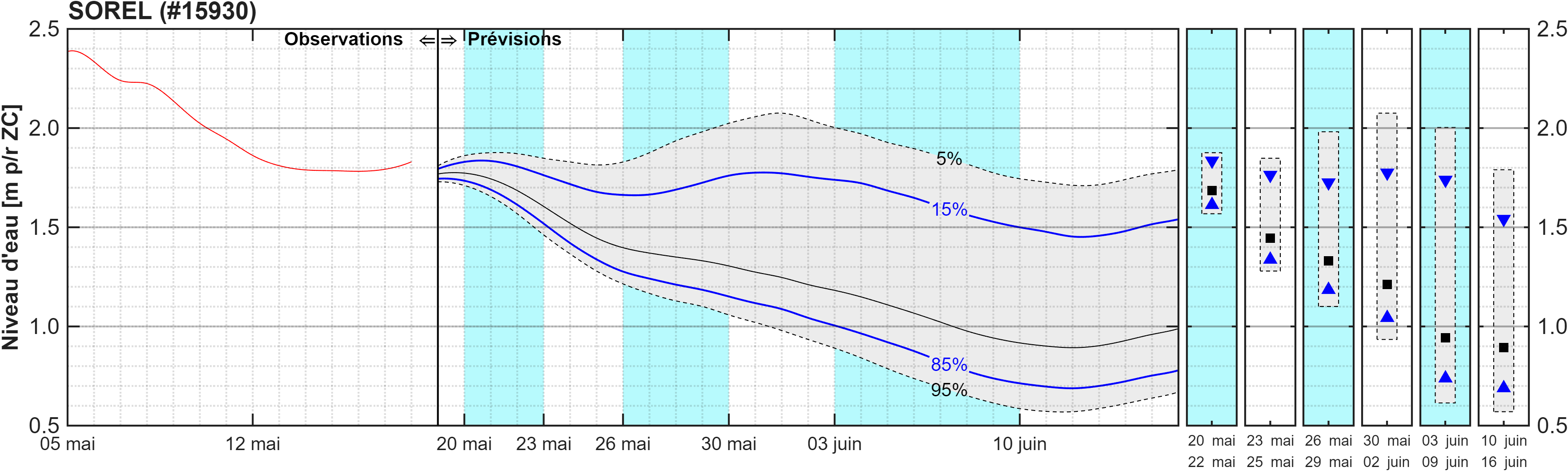 Graphique du niveau d'eau minimal attendu par rapport au zéro des cartes pour Sorel