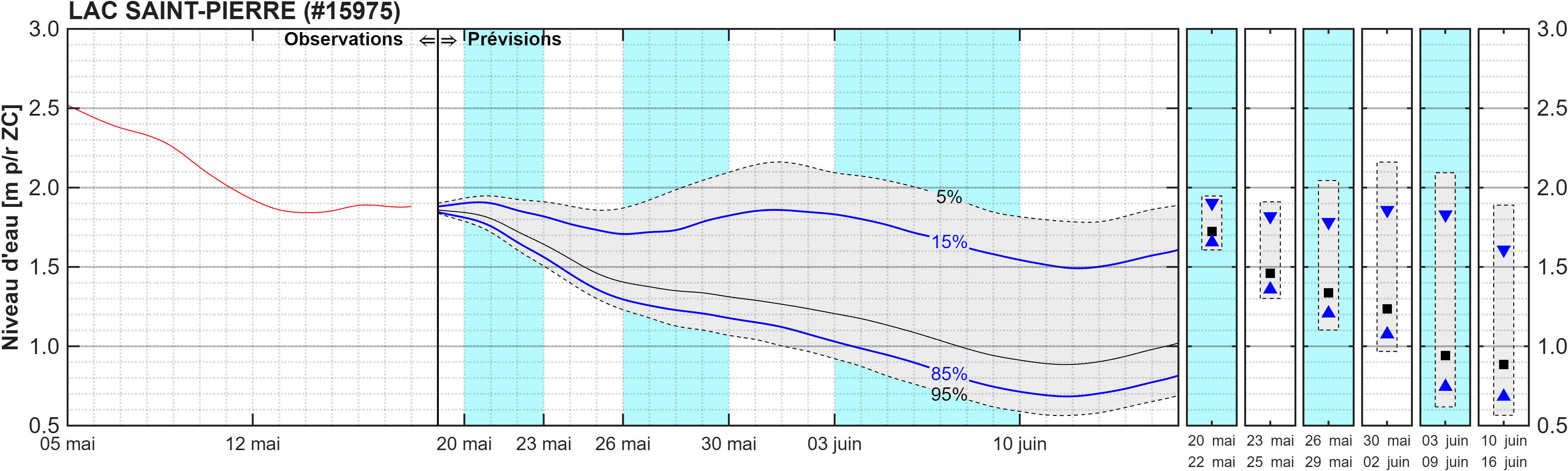 Graphique du niveau d'eau minimal attendu par rapport au zéro des cartes pour Lac Saint-Pierre