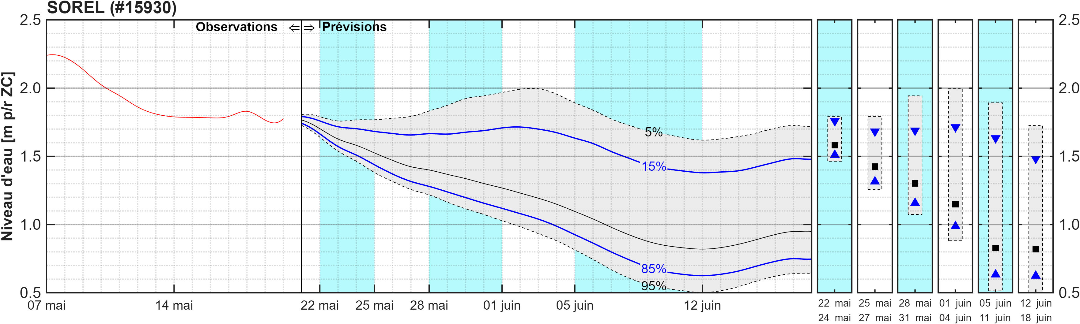 Graphique du niveau d'eau minimal attendu par rapport au zéro des cartes pour Sorel