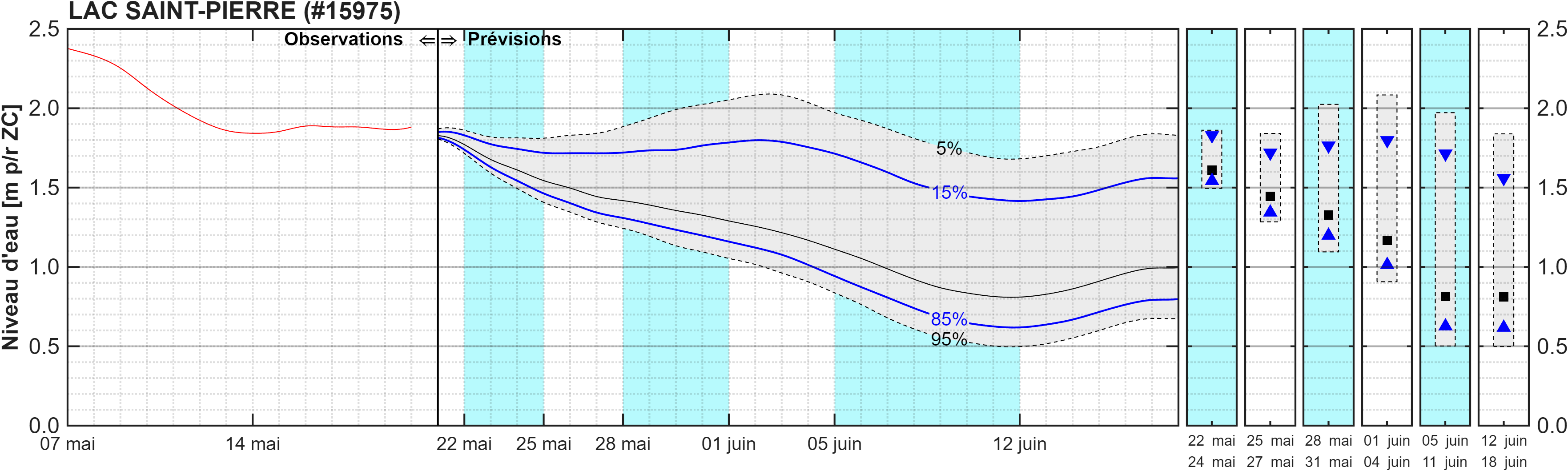 Graphique du niveau d'eau minimal attendu par rapport au zéro des cartes pour Lac Saint-Pierre