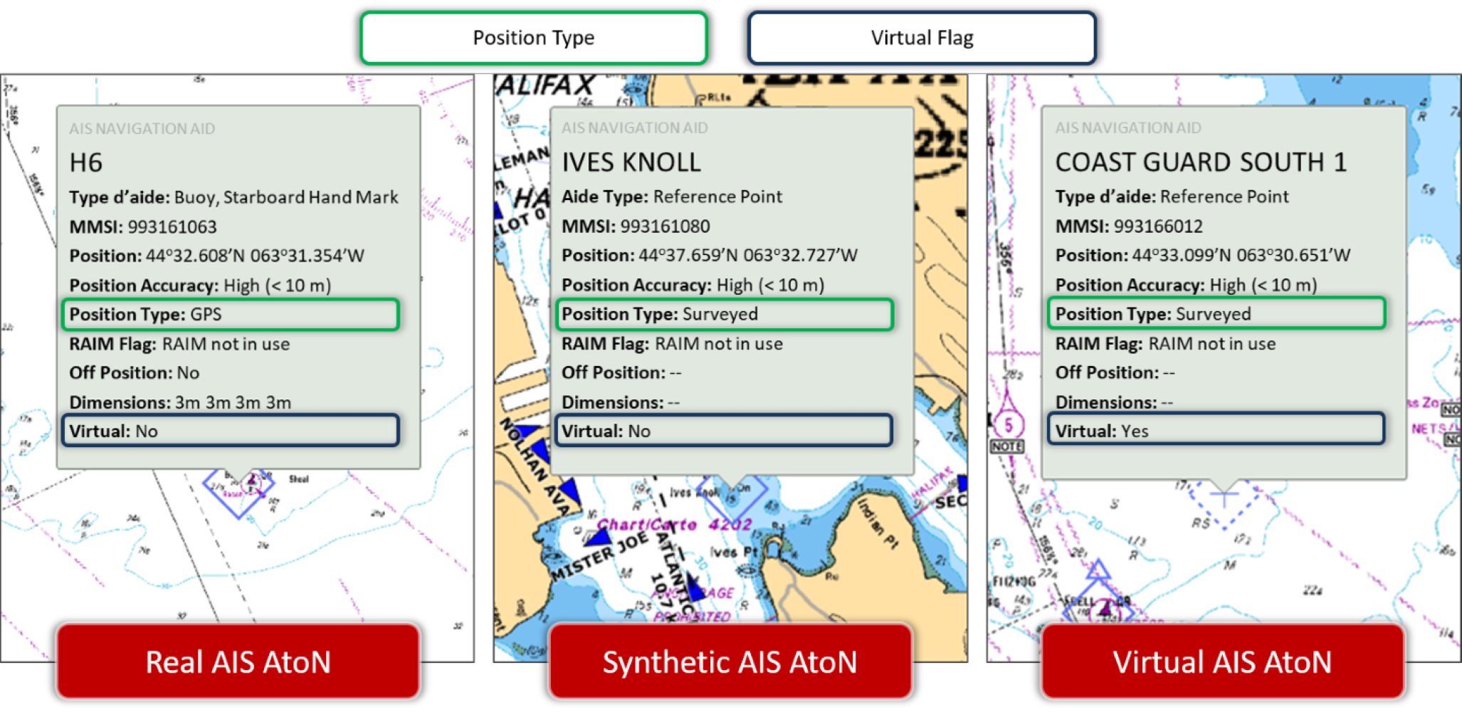 Comparison of information displayed for each type of AIS AtoN