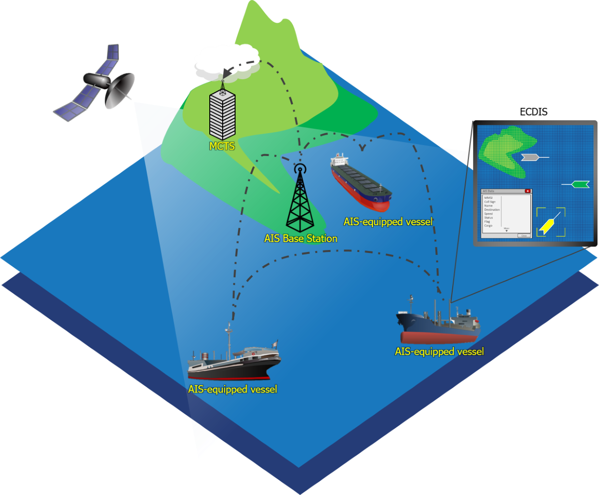 Figure 1-1. Overview of the Automatic Identification System (AIS)