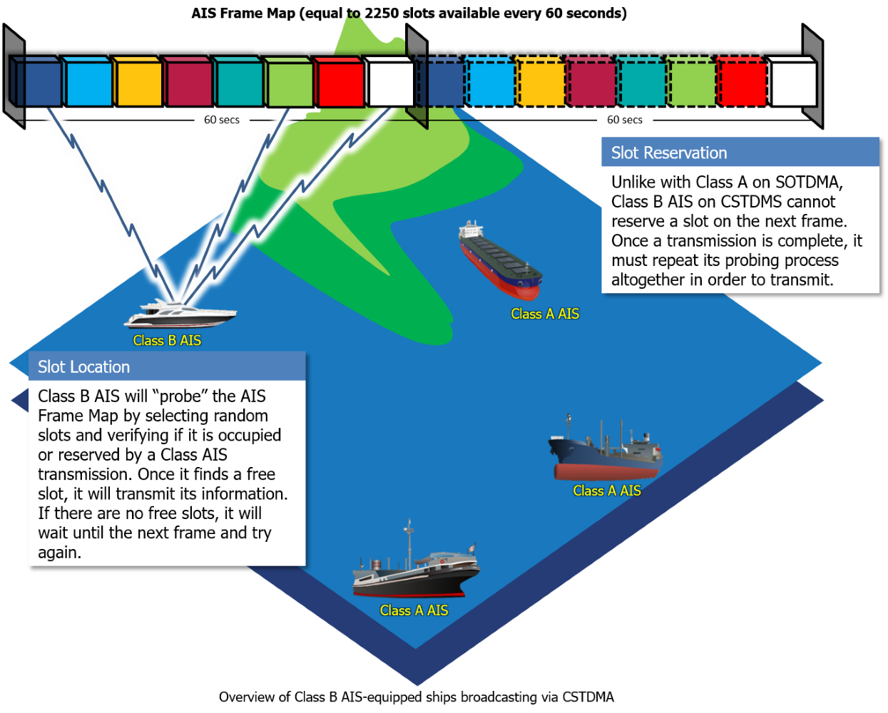 >Figure 2. Overview of Class B AIS-equipped ships broadcasting via CSTDMA