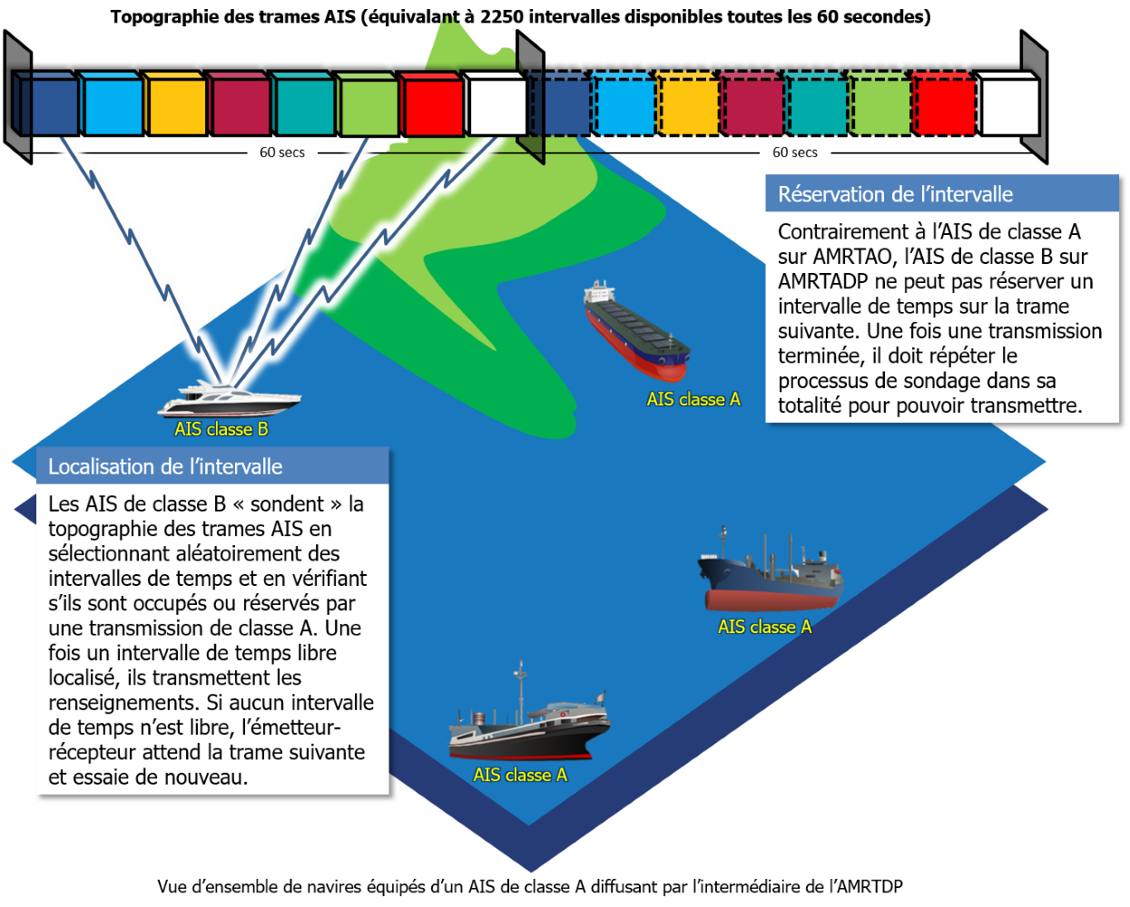 >Figure 2. Vue d’ensemble de navires équipés d’un AIS de classe A diffusant par l’intermédiaire de l’AMRTDP