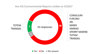 Responding ships transited through areas in which Virtual AIS AtoN are being broadcast 43 times. AIS Environmental Reports were recorded as being visible on ECDIS on only 5 of those trips. 2 ships did not provide an answer.