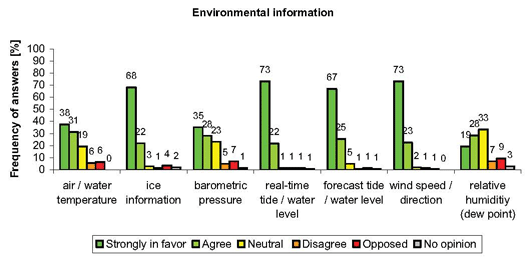 Environmental information