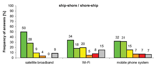 Ship-shore/shore-ship