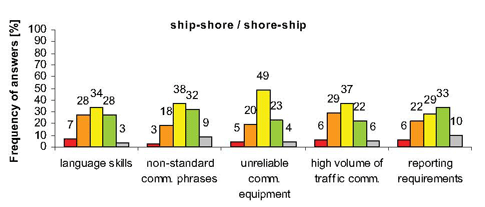 Ship-shore/shore-ship