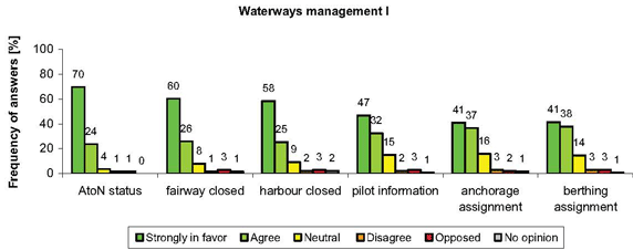 Waterways Mangement I