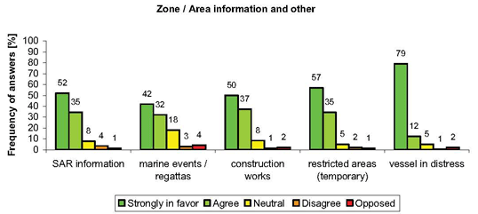 Zone/Area information and other