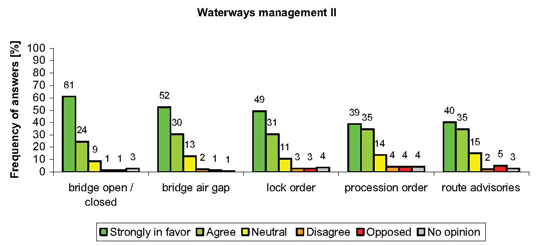 Waterways Management II